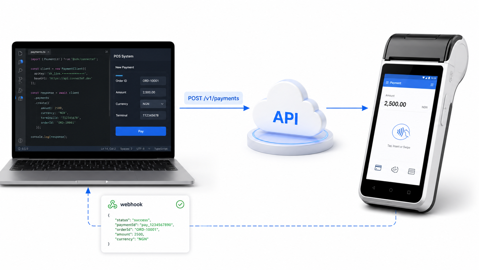 Fluxo visual da operação: sistema envia uma requisição para a API, o SmartPOS executa e o webhook retorna o resultado.